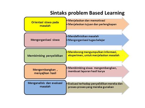 model pembelajaran problem based learning