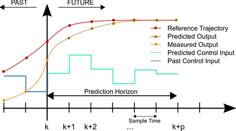 Model Predictive Control Theory And Design