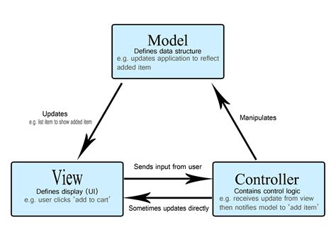 Model View Architecture