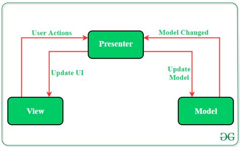 Model View Presenter
