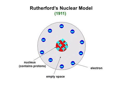 MODEL ATOM RUTHERFORD - sebutkan rangkuman teori model atom rutherford?