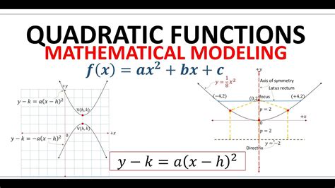 Modeling Amp Analyzing Quadratic Functions Pdf Free Download Quadratic Equations In Vertex Form Worksheet - Quadratic Equations In Vertex Form Worksheet