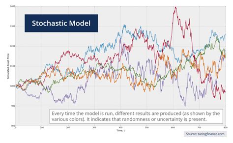 Modeling And Analysis Of Stochastic Systems By Vidyadhar G Kulkarni