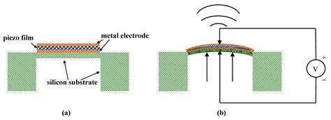 Modeling And Simulation Of Piezoelectric Devices Intech