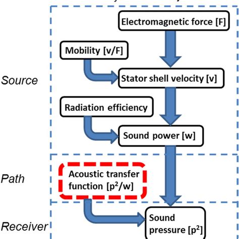 Modeling The Acoustic Transfer Function Of A Room