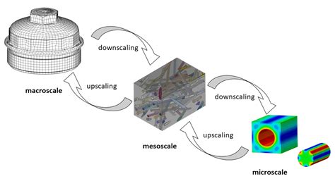 Modelling And Simulation Of Reinforced Concrete Beams