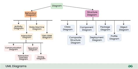 Modelling Software With Pictures Uml Diagramming For Real Time Embedded Systems The Engineering Of Real Time Embedded Systems