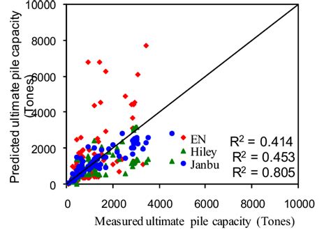 Read Online Modelling Pile Capacity Using Generalised Regression 