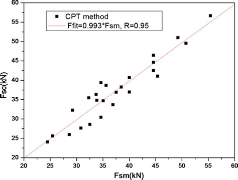 Read Online Modelling Pile Capacity Using Generalised Regression 