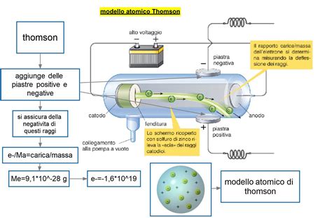 Modello Atomico Di Thomson