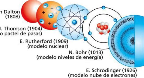 Modelo Atomico Actual