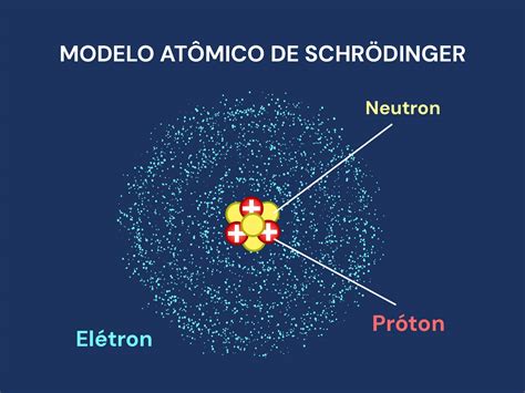 Modelo Atomico De Erwin Schrödinger