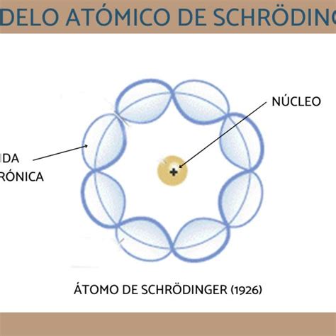 Modelo Atomico De Schrodinger