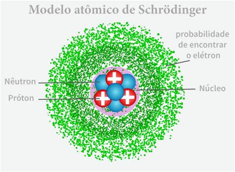 Modelo Atomico De Shrodinger