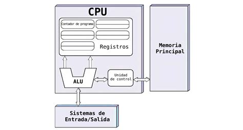 Modelo De Von Neumann