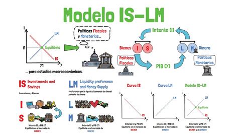 Modelo Is Lm