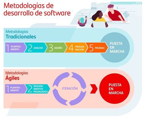 Modelos De Desarrollo