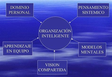 Modelos Mentales Peter Senge