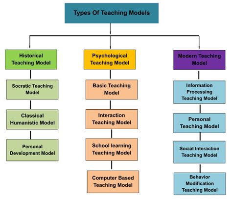 Models Of Teaching