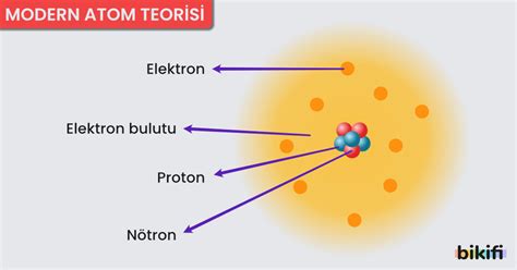 Modern Atom Modeli