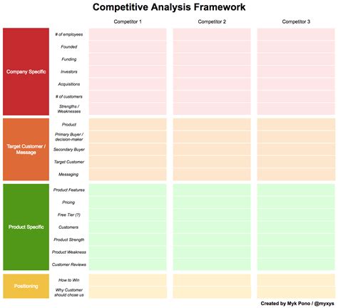 Modern Competitive Analysis