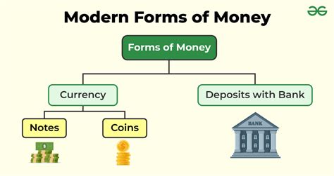 Modern Forms Of Money