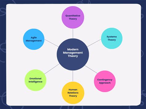 Modern Management Theory
