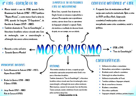 Modernismo Mapa Mental