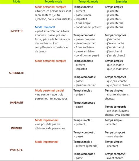 Modes Et Temps
