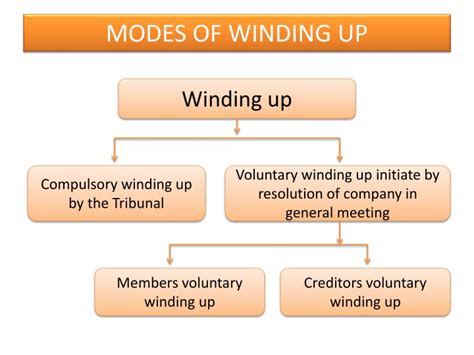 Modes Of Winding Up Of A Company