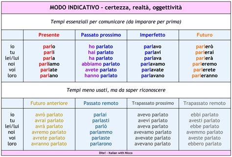 Modi Dei Verbi