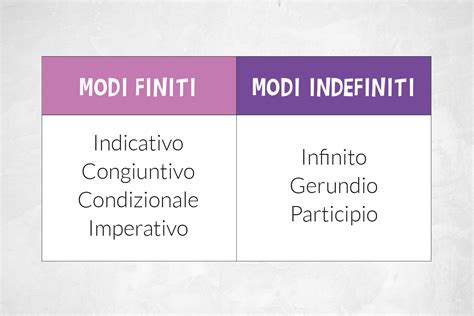 Modi Del Verbo