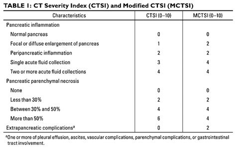 Modified Ct Severity Index