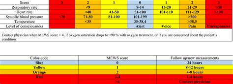 Modified Early Warning Score