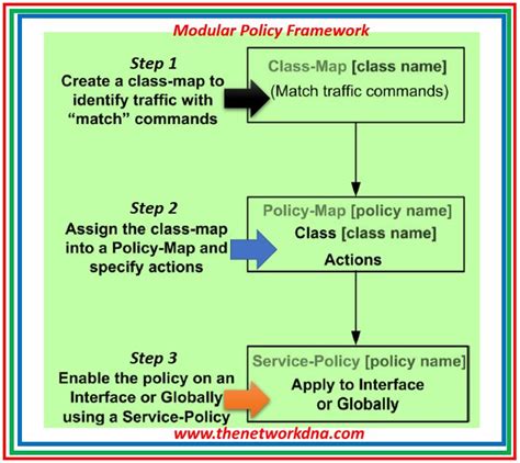 Modular Policy Framework