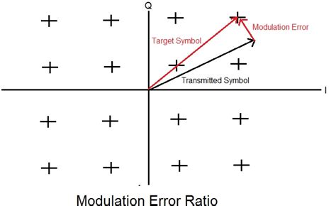 Modulation Error Ratio
