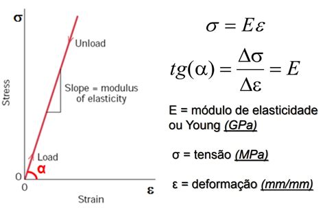 Modulo De Young