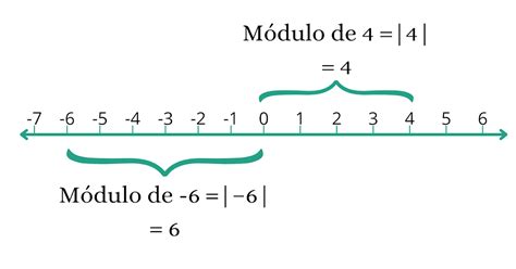 Modulo Em Matematica