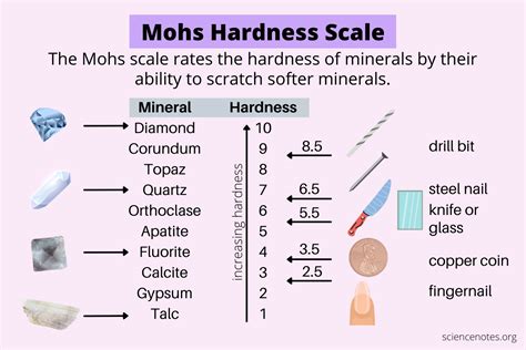 Mohs Hardness Scale Science Notes And Projects Mohs Scale Worksheet - Mohs Scale Worksheet