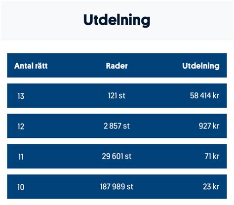 mojlig utdelning stryktipset