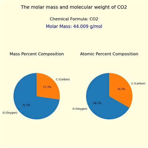 Molar Weight Of Co2