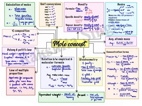 Mole Concept Class 11