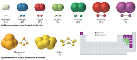 Molecular Compounds Chemistry