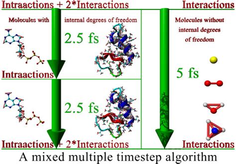 Molecular Dynamics Algorithm For Multiple Time Scales