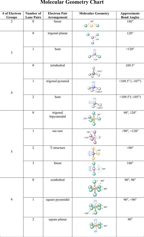 Molecular Geometry Table