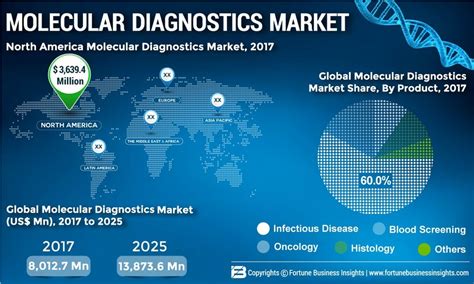 Read Molecular Diagnostics Market Global Industry Analysis 