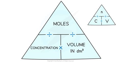 Moles Volume Concentration