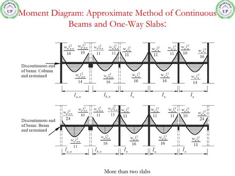 Moment Distribution Method For Continuous Beams