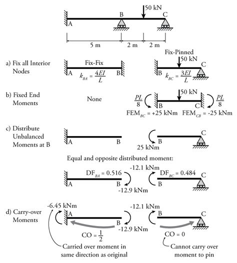 Moment Distribution Method Study