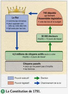 Monarchie Constitutionnelle Def